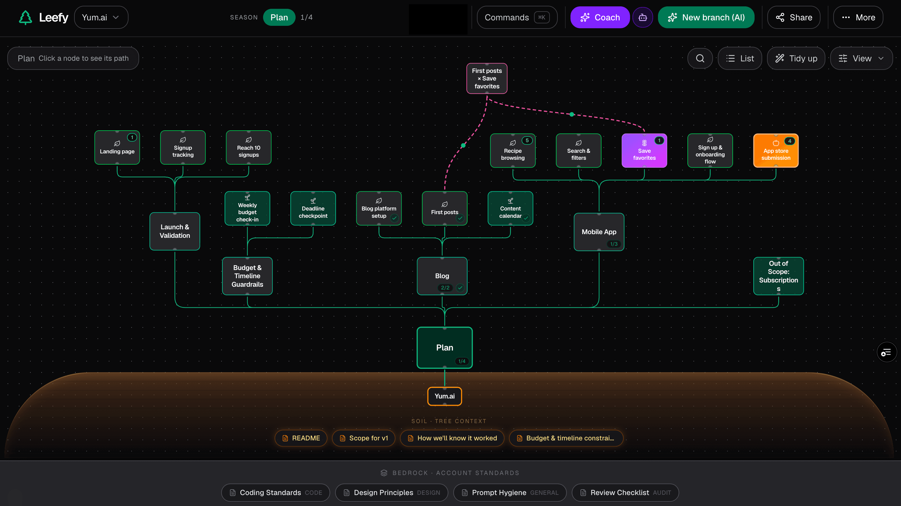 A Leefy plan tree — nodes for landing page, signup tracking, blog, and mobile app branching off a season's Plan node, with dependency links drawn between them.